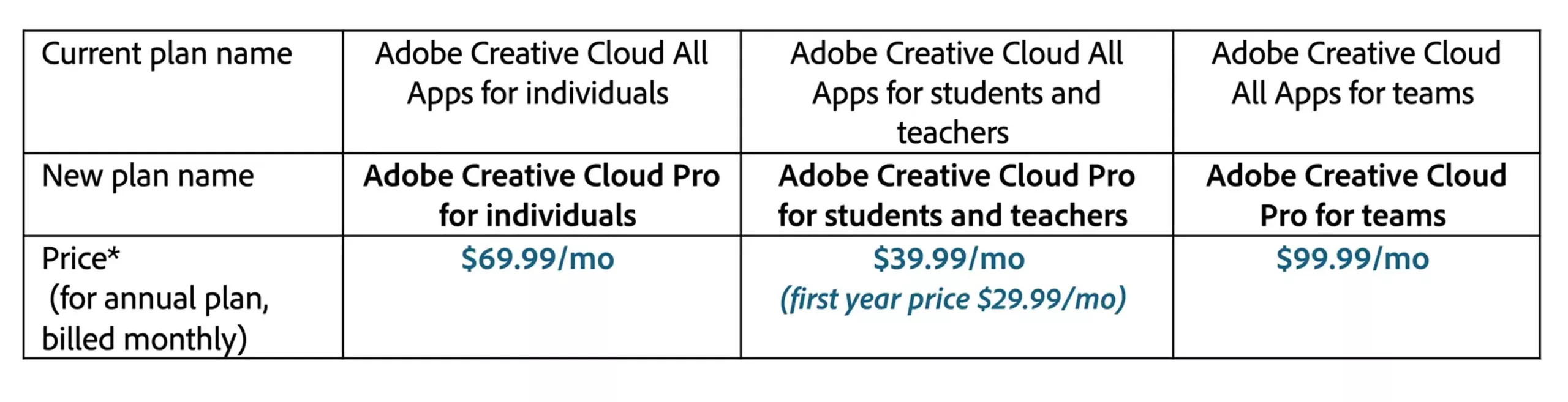 Adobe sẽ tự động chuyển người dùng sang gói AI đắt hơn